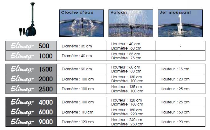 Tableau des effets d'eau possibles avec les pompes Elimax, comprenant des informations sur le diamètre et la hauteur des jets d'eau (cloche d'eau, volcan, jet moussant) pour les différents modèles de pompes allant de l'Elimax 500 à l'Elimax 9000.